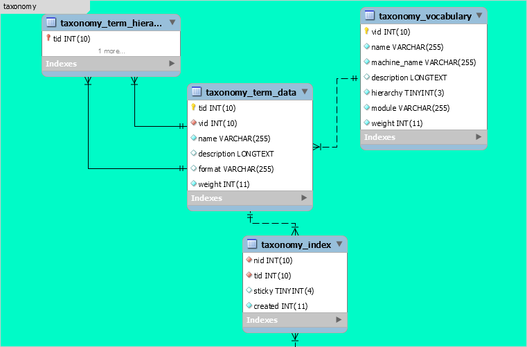 drupal taxonomy